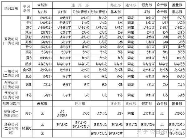 日语入门进阶 什么是体言和用言 他们的特点是什么 知乎