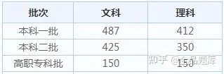 2022各省高考查分时间汇总（附分数线）