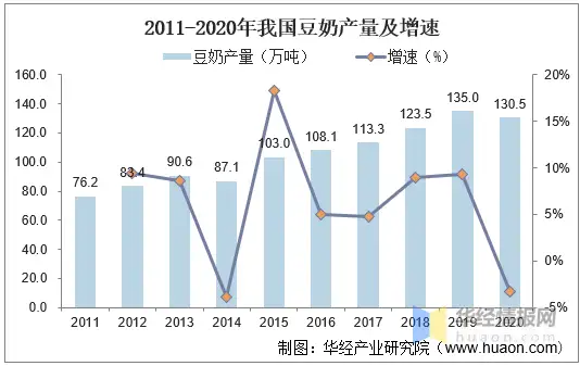 中国豆奶行业现状分析及投资规划建议报告（豆奶市场调研报告）