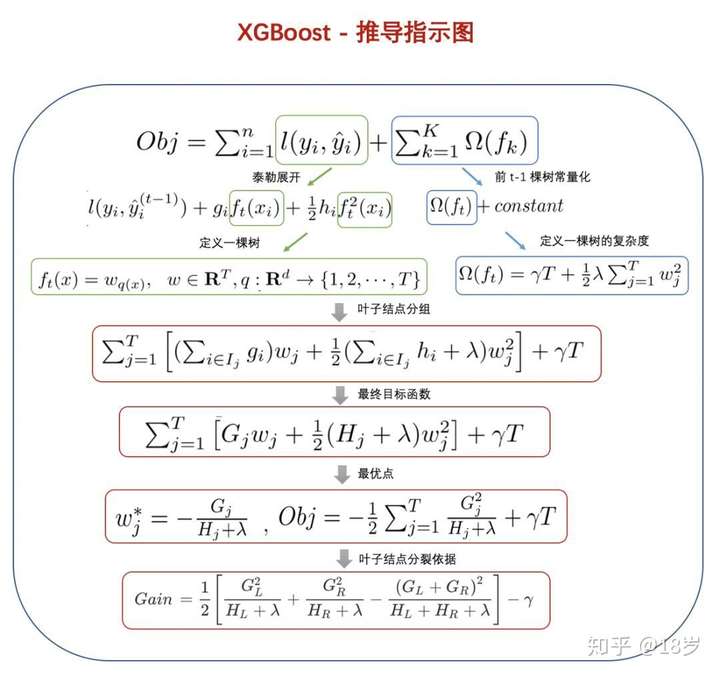 总结推导过程