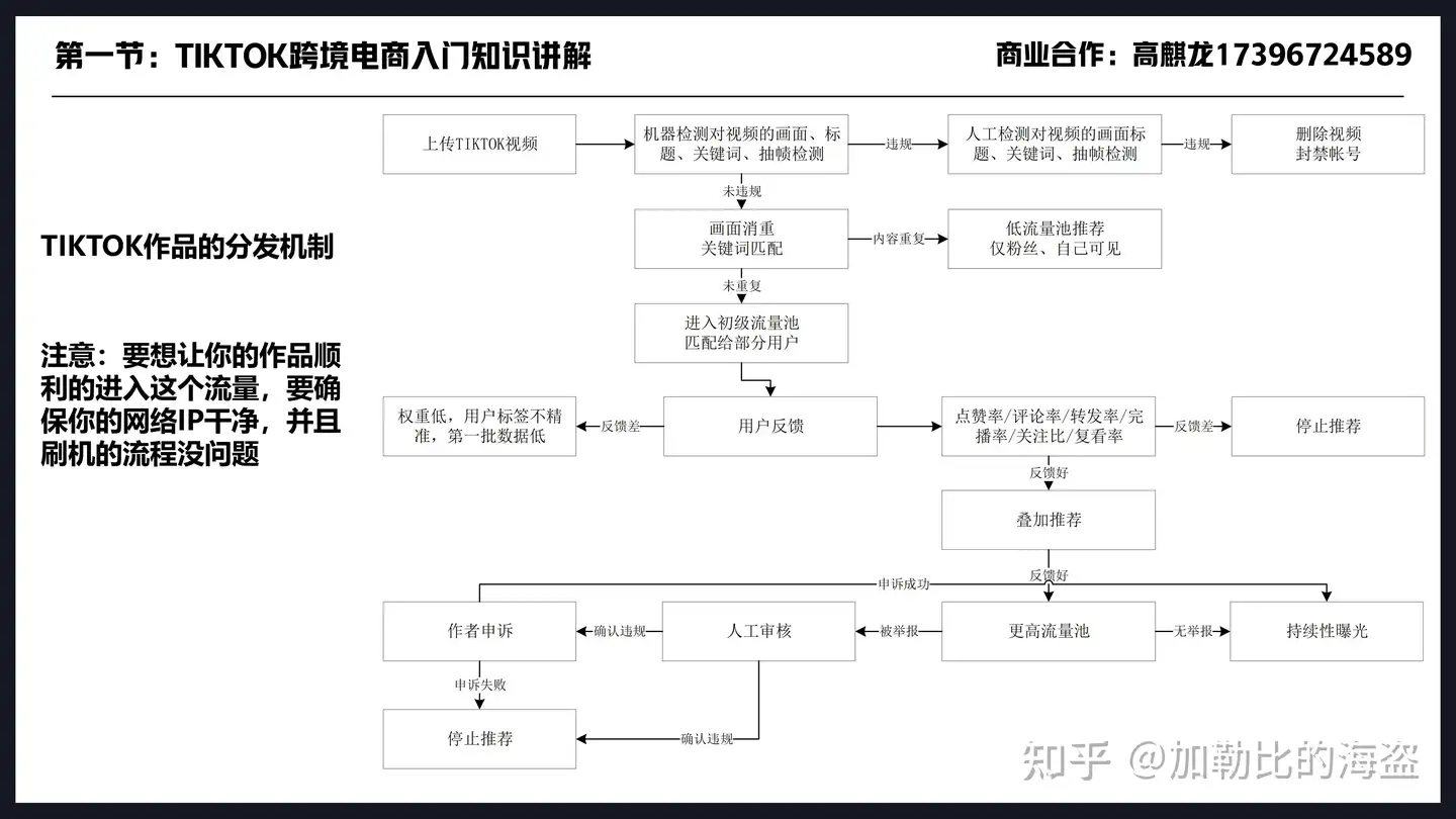 图片[1]-TK零基础入门-1：深入解析TikTok推荐算法与流量池规则 - 跨境基地-跨境基地