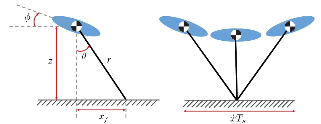 华北舵狗王带你一起做四足机器人10 （读《Legged-Robots-That-Balance