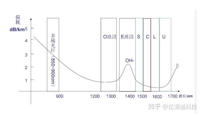 Wdm波分复用中什么是c波段 L波段 通信 网络 与非网