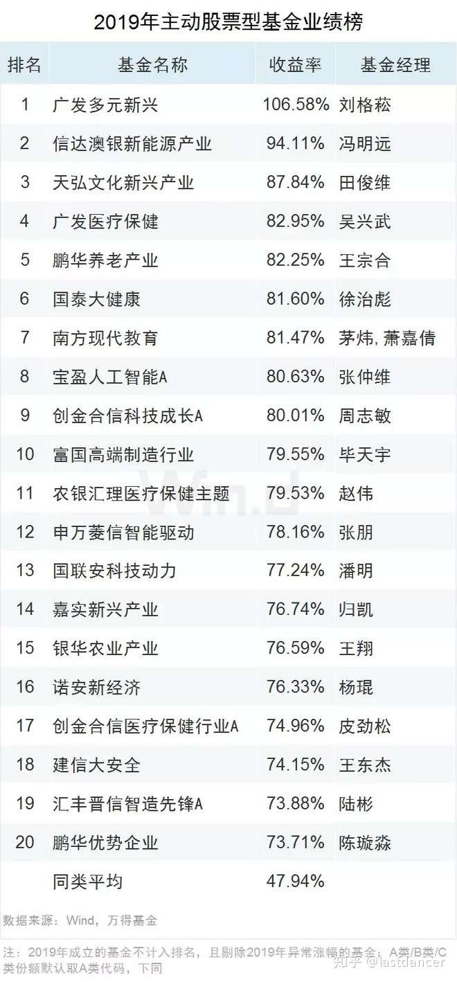 2019年公募基金业绩排名 知乎