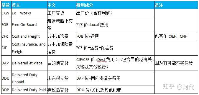 2 1简明常用贸易条款 知乎