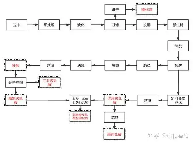 国内乳酸行业龙头	，掘金千亿PLA市场，能否受益于“禁塑令”
	？