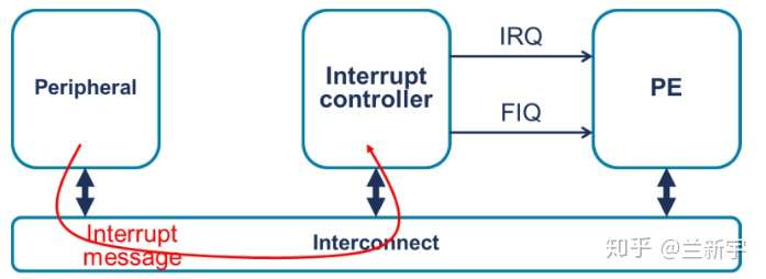 ARM interrupt handling[I]-EEWORLD