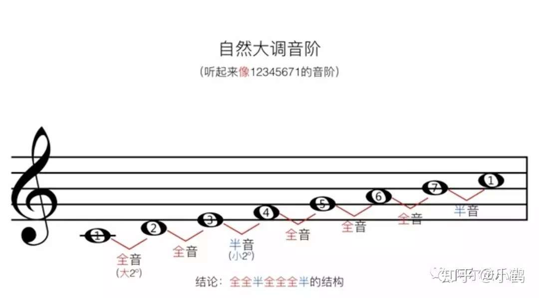 乐理 什么是自然大调 关系大小调 和声大小调 旋律大小调 知乎