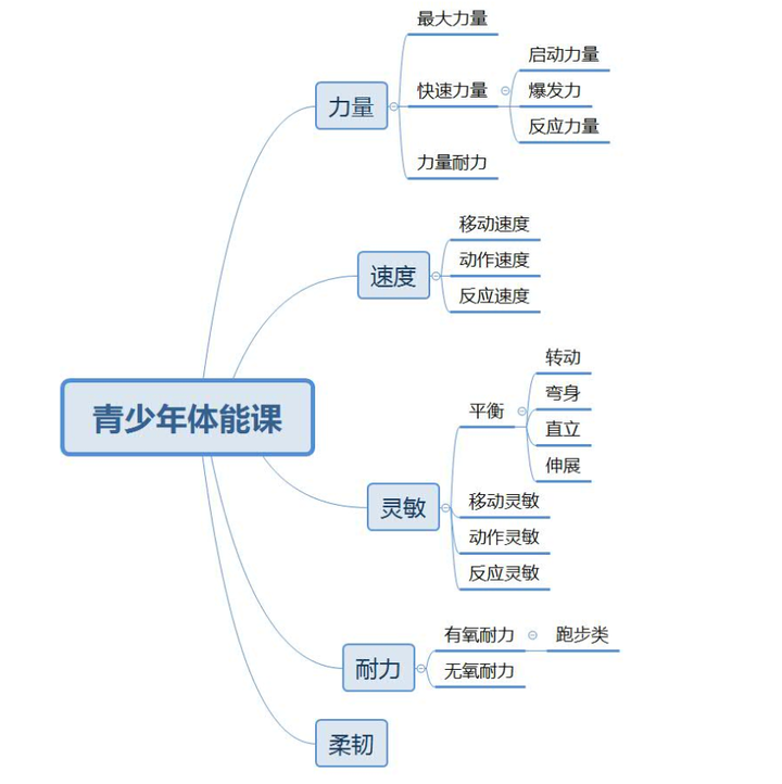 儿童体能如何科学训练?少儿体适能教材教程文档儿童体能教案合集