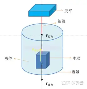 体积变化可以根据阿基米德排水法测试,测试示意图1所示:方法一:等压法