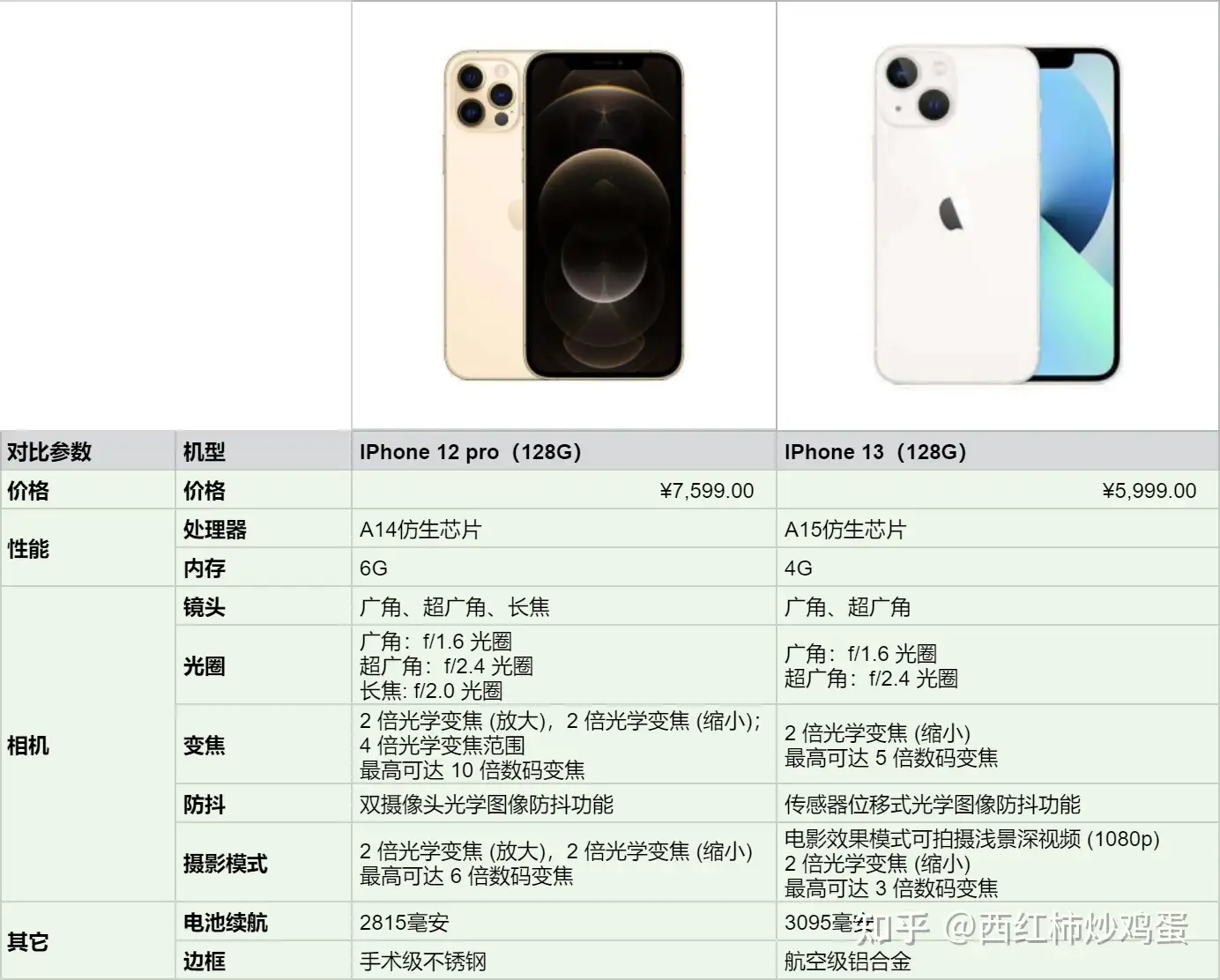 IPhone 12 Pro和IPhone 13应该怎么选才合适？一文让你不再纠结- 知乎