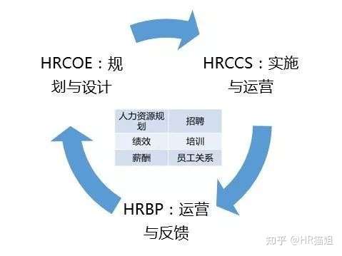 人力资源管理模块,人力资源三支柱,人力资源三支柱的关系