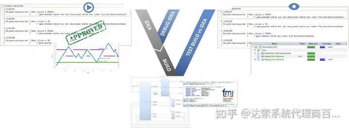 05-大基建系统工程与数字孪生全攻略 R-需求工程 | 达索系统百世慧®的图9