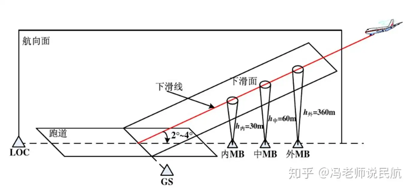 飞机 盲降 的得力助手 一 航向信标 知乎