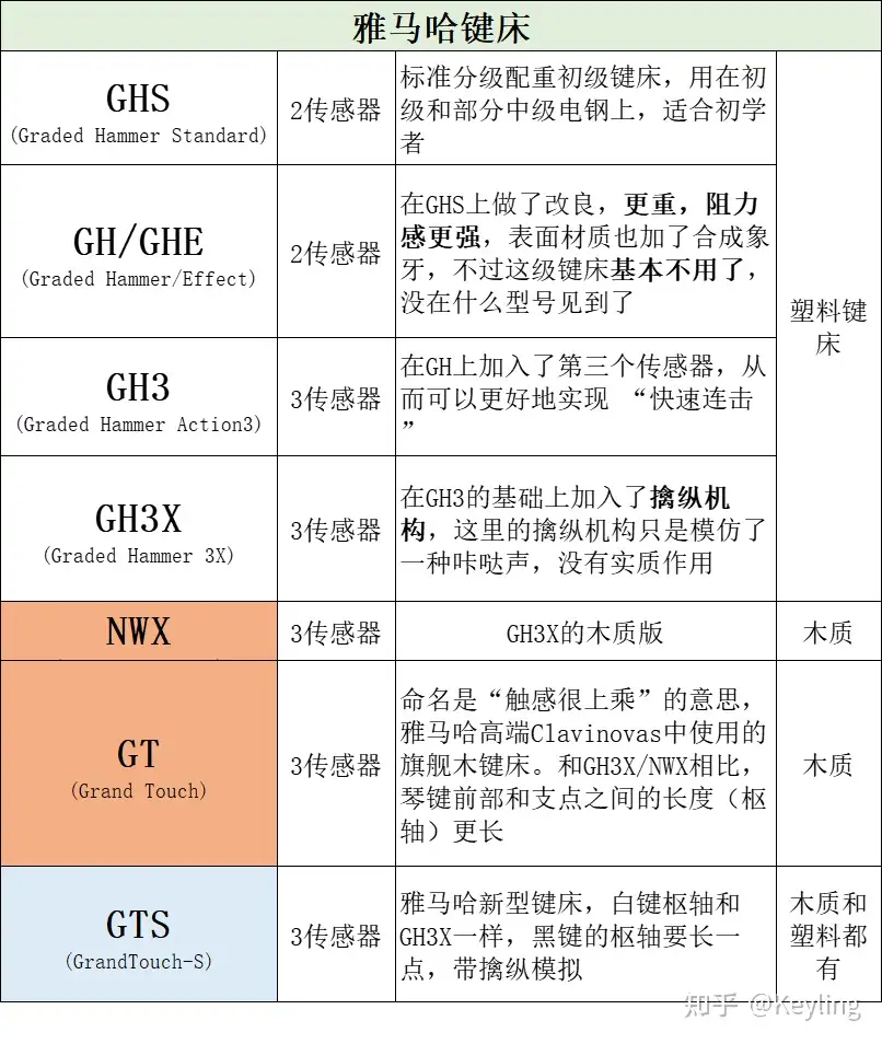电钢琴——YAMAHA雅马哈CLP-735全面解读- 知乎