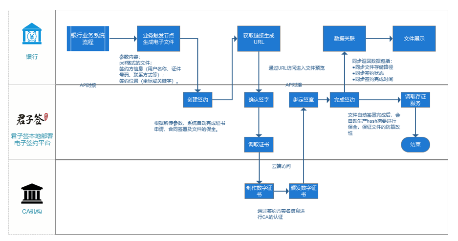 易保全创新 区块链 司法 电子数据存证 率先实现银行落地应用 知乎