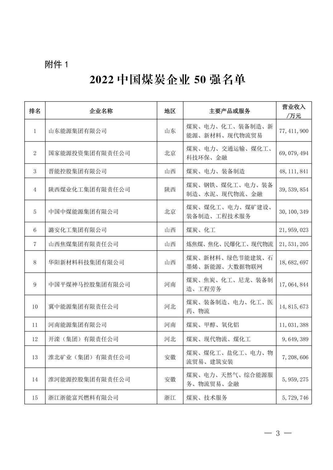 中国煤企50强榜单 国家能源不是第一 知乎