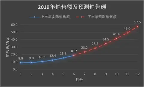 多种excel图表，九数云一键生成插图3