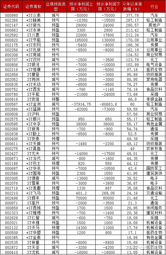 11家ST公司存在“摘帽”机会，机会来了?(附名单)（美国ST公司）