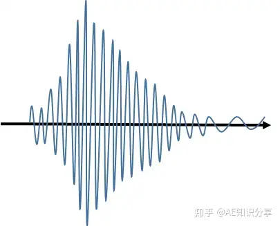 声发射波形流是指声发射信号经传感器接收,放大器放电,滤波器过滤之后
