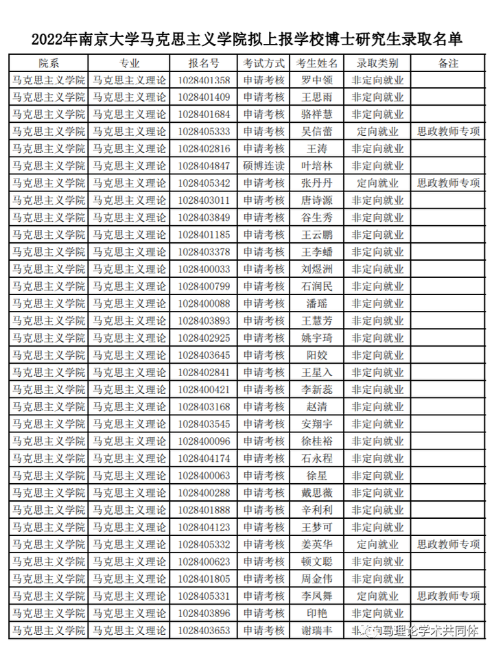 南京大學馬克思主義學院2022年擬上報學校博士研究生錄取名單 - 知乎