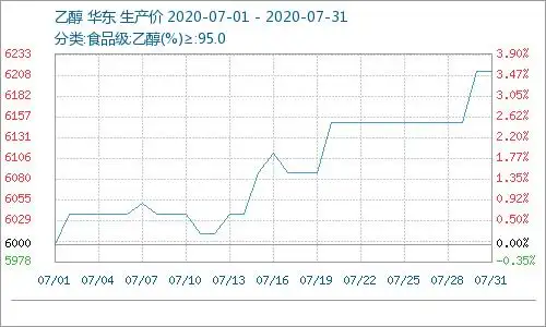 7月国内乙醇市场行情仍上行