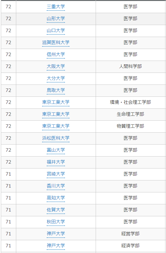 日本考试的 偏差値 到底是什么 怎么计算 知乎