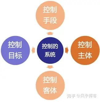 管理学马工程第十二章控制的类型与过程知识整理