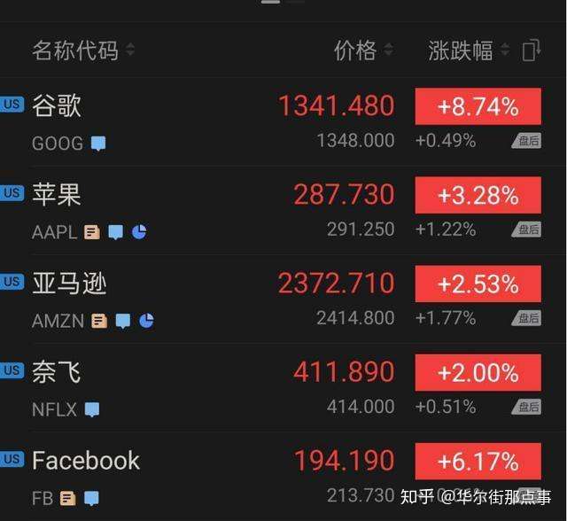 科技股收盘 谷歌大涨8 74 领涨faang 蔚来涨超8 房多多跌8 知乎