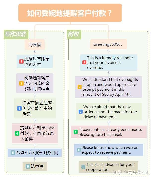 商务英语干货 如何写邮件提醒客户付款 知乎