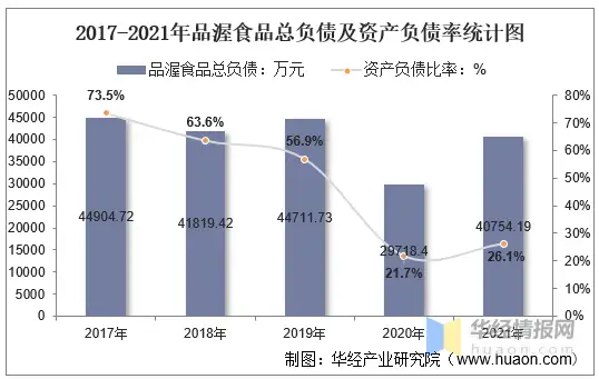 2021年品渥食品（300892）总资产、总负债、营业收入、营业成本及净利润统计