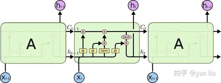 图4：LSTM单元