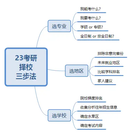 太瘋狂了（考研選學(xué)校技巧）考研學(xué)校如何選，23考研人必看！應(yīng)該怎么選擇報考學(xué)校？擇校只需這三步！，寬英文，