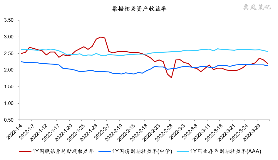 2022年以来银行承兑汇票、国债、同业存单到期收益率走势