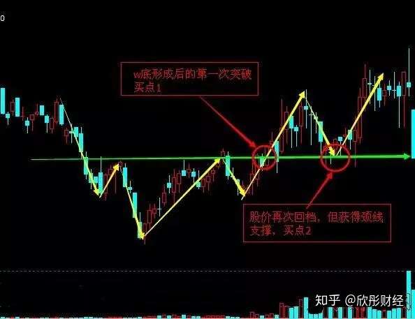 一旦股票底部出现 W底 形态 果断抄底 股价必定飙张创新高 知乎