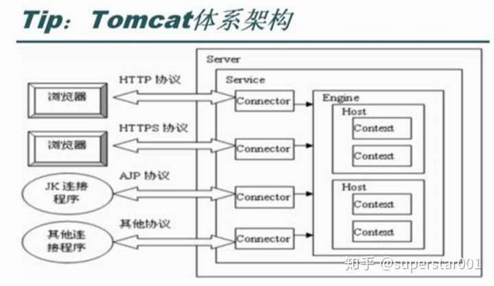 Tomcat虚拟主机主要依赖哪些软件？  第1张