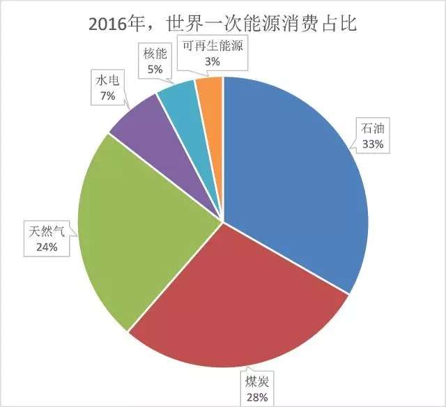 石油再成世界第一大能源 这个行业真没有衰落 知乎