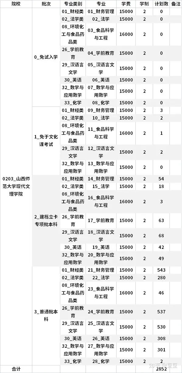 山西师范大学现代文理学院2022年专升本招生计划