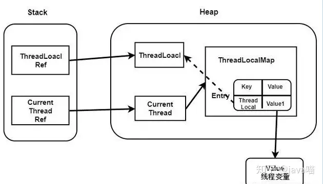 ThreadLocal的内存泄露？什么原因？如何避免？