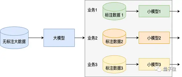 腾讯发布万亿大模型训练方法：最快256卡1天训完万亿NLP大模型(图4)