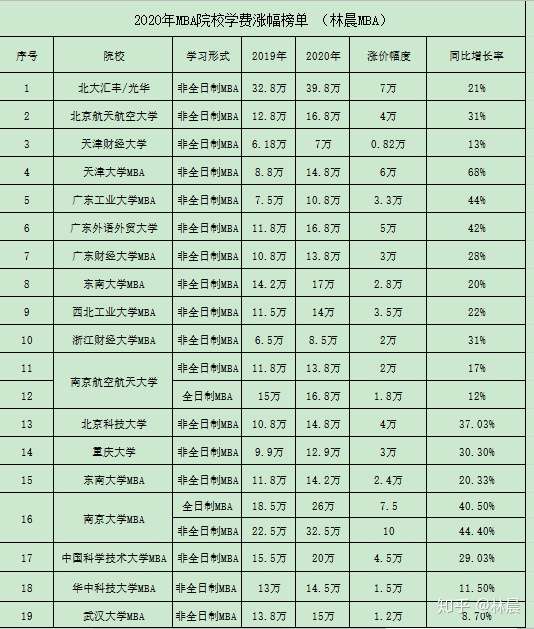 2020年华中科技大学mba学费 盘点华科大mba涨价史华科大mba学费又涨啦 知乎