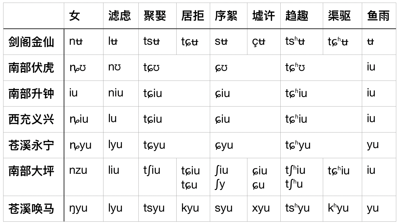 细说川北岷江方言岛之一 滞古的鱼虞韵 知乎