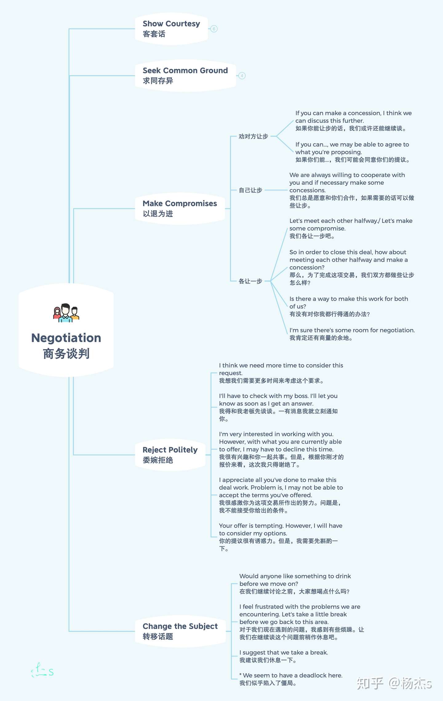 英语谈判话术 和外国客户谈判 职场商务英语口语技巧 怎么说客套话 怎么委婉拒绝 知乎