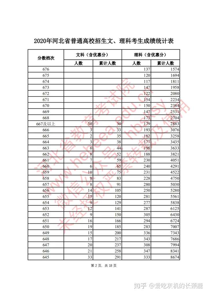 2020年河北省高考本科录取分数线一一本钱分数是多少