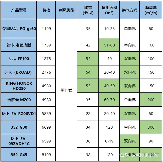 2023年，壁挂式新风机推荐：新风系统怎么选？哪个牌子好？性价比新风机品牌推荐