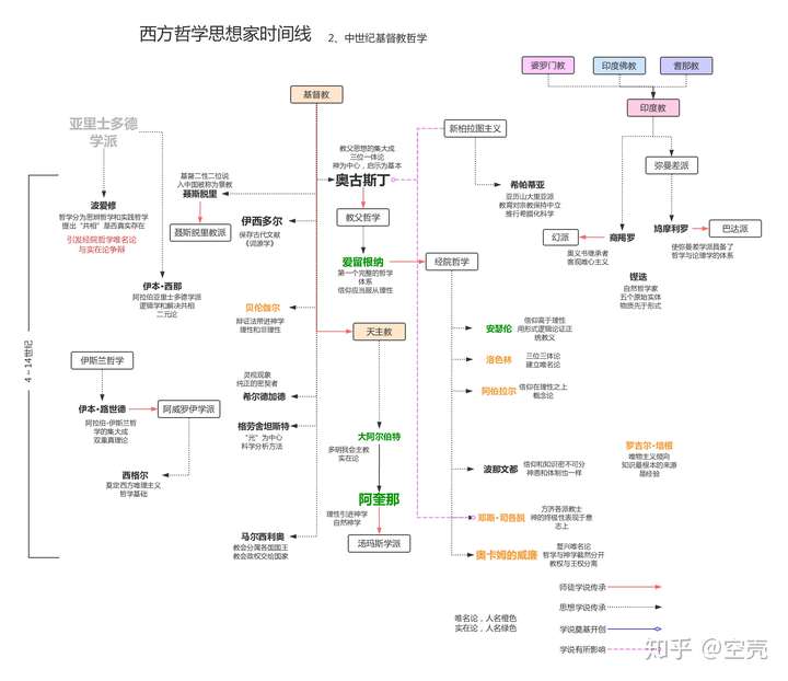 西方哲學思想家時間線