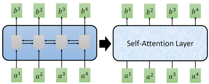 You can try to replace any thing that has been done by RNN with self-attention