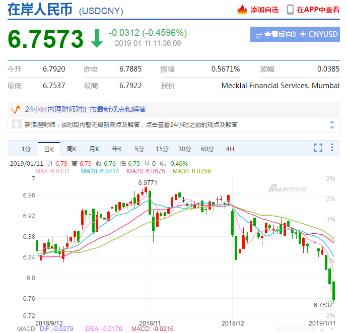 美元汇率跌破6 76关口 100万美金两天蒸发6万人民币 知乎