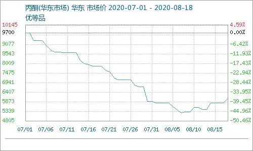 抄底反弹 丙酮市场重心走高