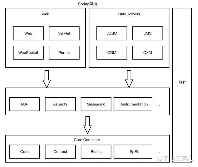 Spring学习日记三 Spring核心结构 知乎